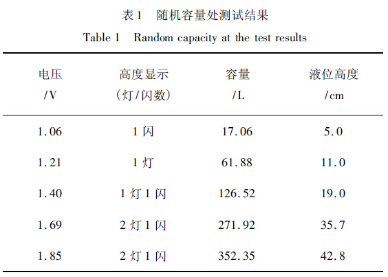 隨機(jī)容量處測(cè)試結(jié)果